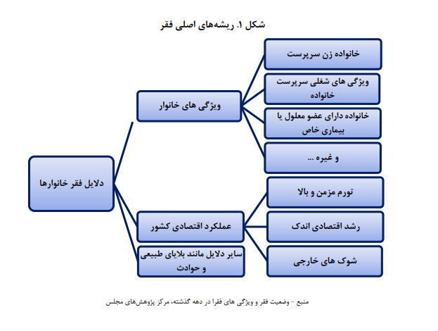 نقش بالای شرایط اقتصاد کلان در گسترش فقر/ ظرفیت های فقرزدایی بودجه عمومی را محدود کرده است