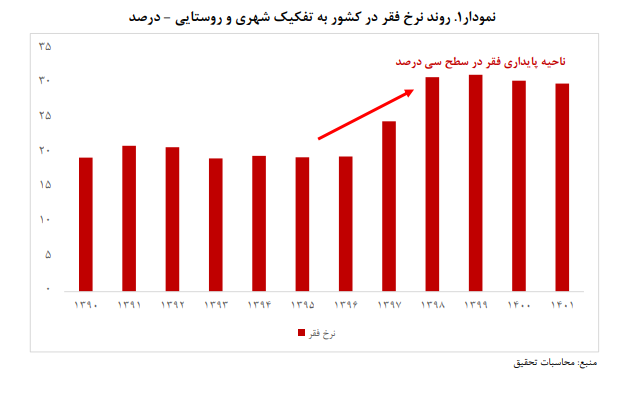 نقش بالای شرایط اقتصاد کلان در گسترش فقر/ ظرفیت های فقرزدایی بودجه عمومی را محدود کرده است