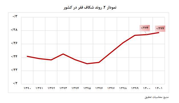 نقش بالای شرایط اقتصاد کلان در گسترش فقر/ ظرفیت های فقرزدایی بودجه عمومی را محدود کرده است