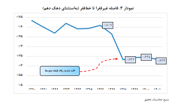 نقش بالای شرایط اقتصاد کلان در گسترش فقر/ ظرفیت های فقرزدایی بودجه عمومی را محدود کرده است