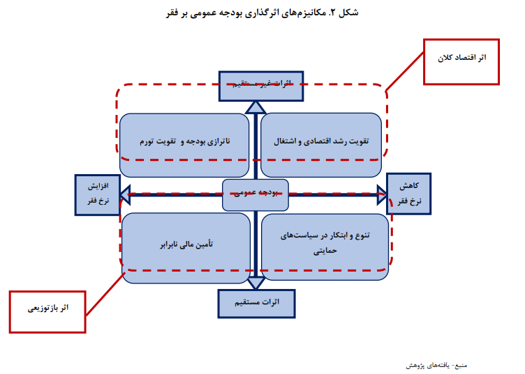 نقش بالای شرایط اقتصاد کلان در گسترش فقر/ ظرفیت های فقرزدایی بودجه عمومی را محدود کرده است