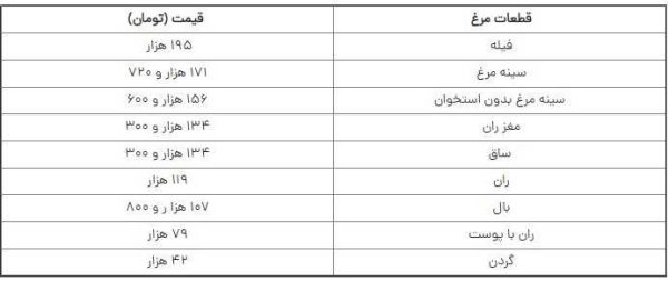 قیمت مرغ زنده چرا بال درمی‌آورد؟