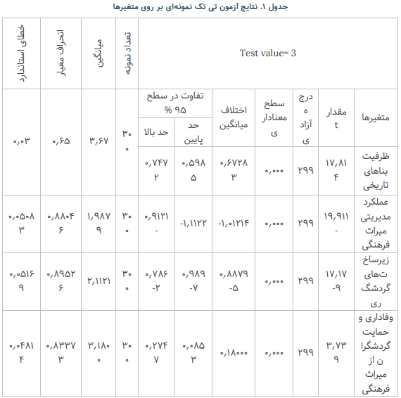 امکان‌سنجی توسعه گردشگری فرهنگی در بافت سنتی