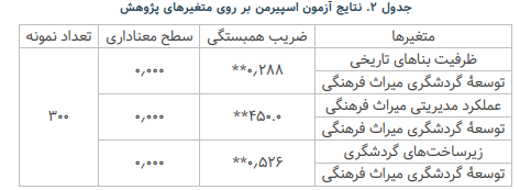 امکان‌سنجی توسعه گردشگری فرهنگی در بافت سنتی