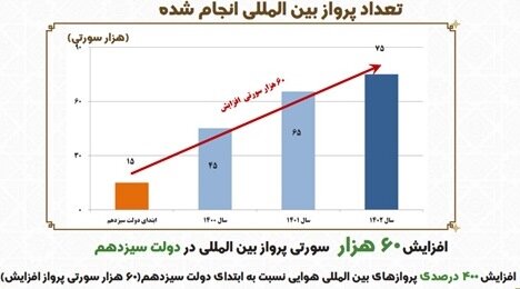 ورود ۱۰۵ فروند هواپیمای جدید به ناوگان هوایی کشور در دولت سیزدهم