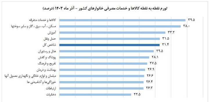 نرخ تورم آذر ماه ۱۴۰۳ اعلام شد