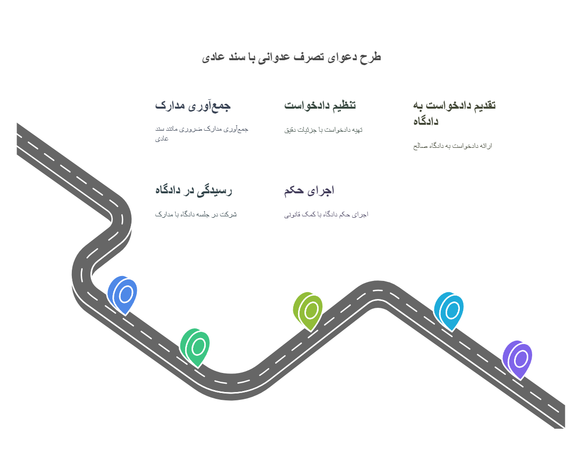 مراحل و نحوه طرح دعوای تصرف عدوانی با سند عادی