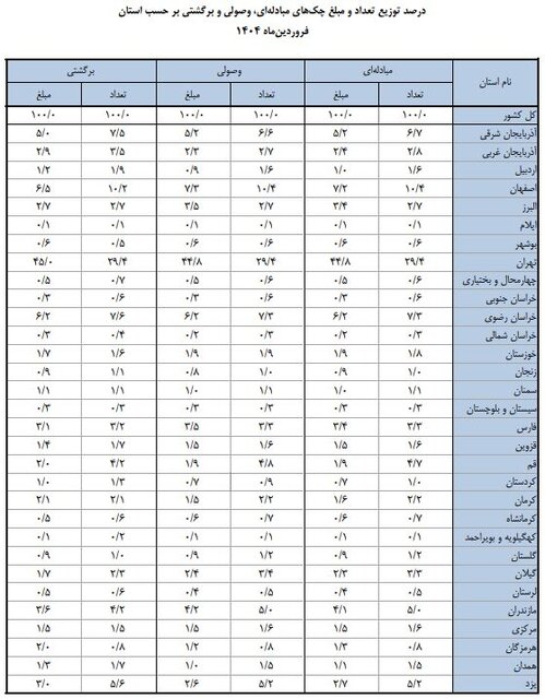 ۹ درصد چک ها برگشت خورد!