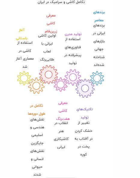 هنر کاشی و سرامیک در ایران