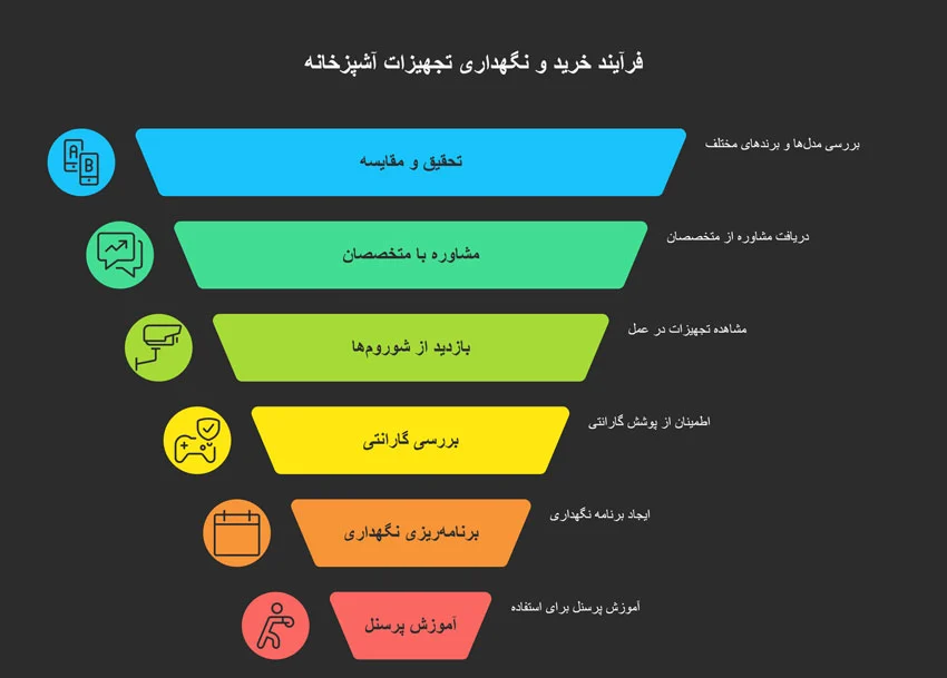 آشپزخانه | صنعت نکات کلیدی برای خرید هوشمندانه و نگهداری بلندمدت تجهیزات