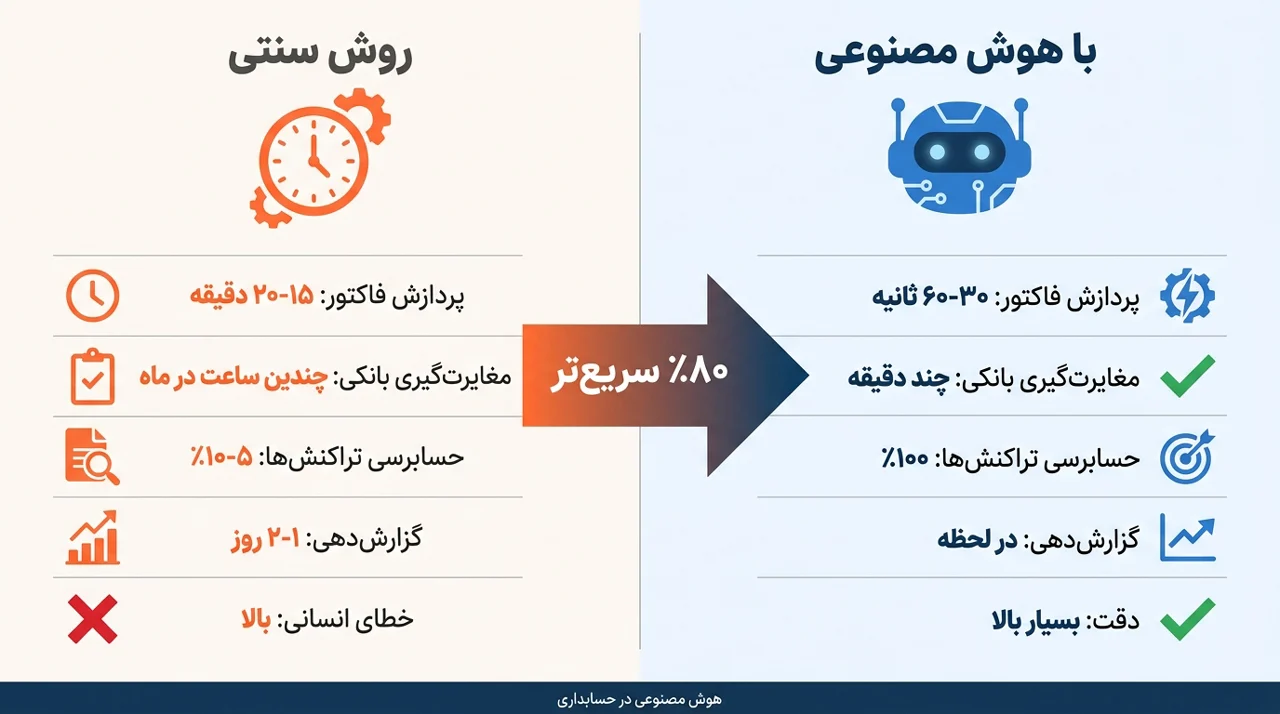 هوش مصنوعی در حسابداری؛ از اتوماسیون تا تحلیل استراتژیک مالی