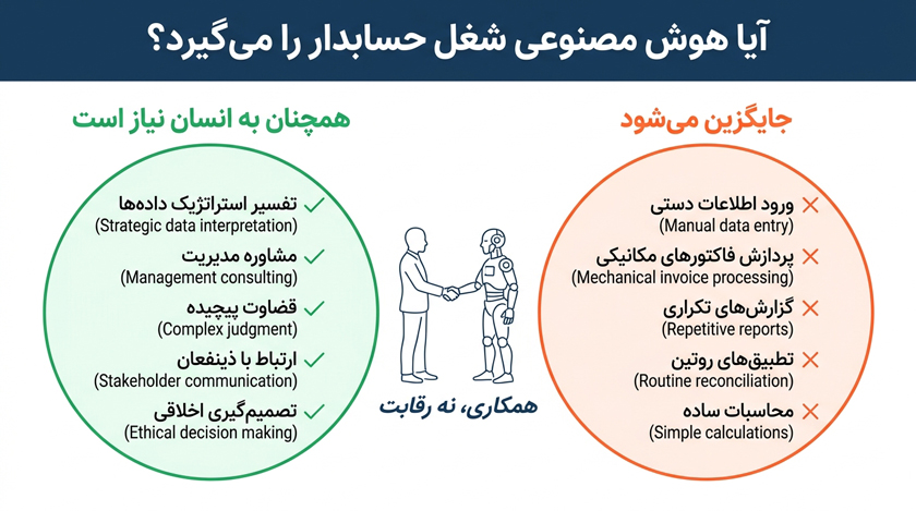 مقایسه کارهای جایگزینشدنی و باقیمانده حسابداران با هوش مصنوعی
