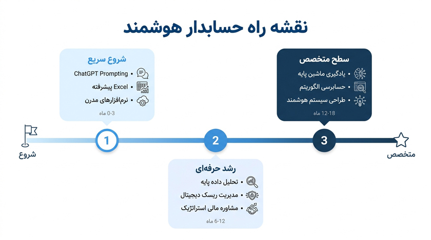نقشه راه یادگیری هوش مصنوعی برای حسابداران — از مبتدی تا متخصص در ۱۸ ماه