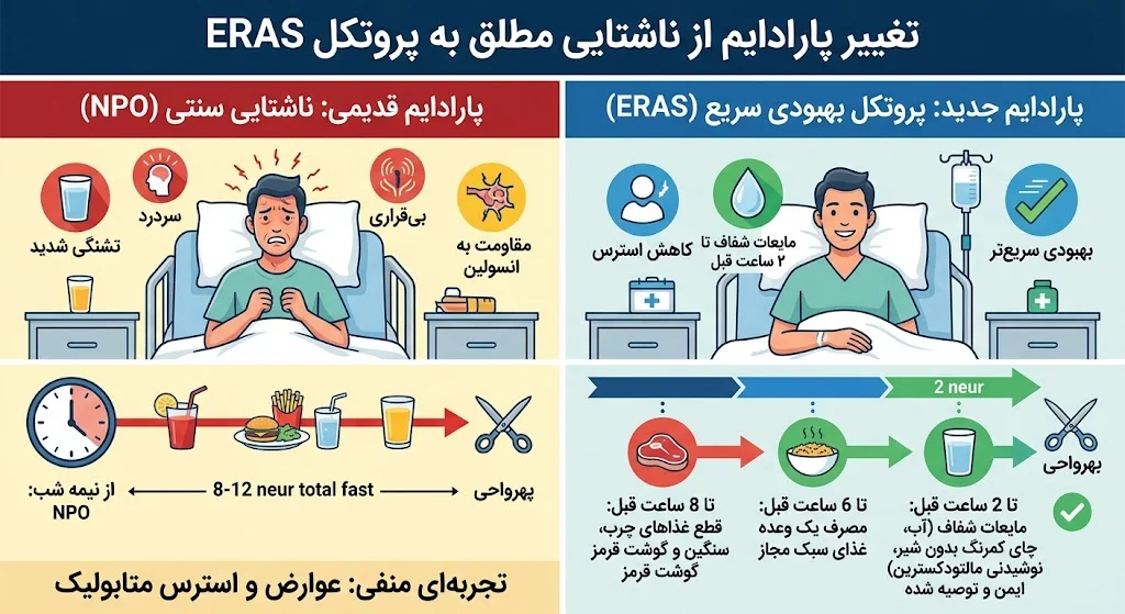 جراحی | عفونت تغذیه قبل از عمل جراحی