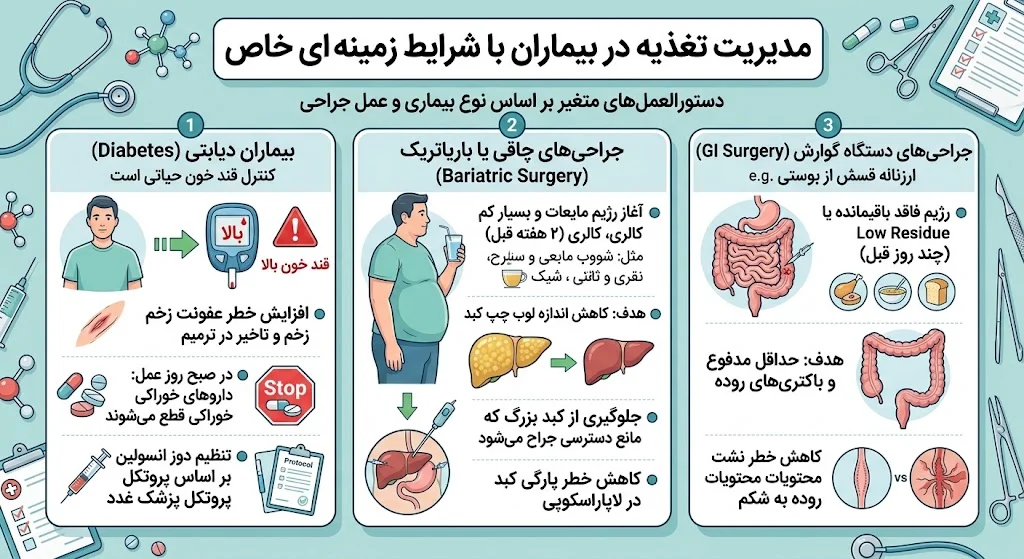 جراحی | عفونت تغذیه قبل از عمل جراحی